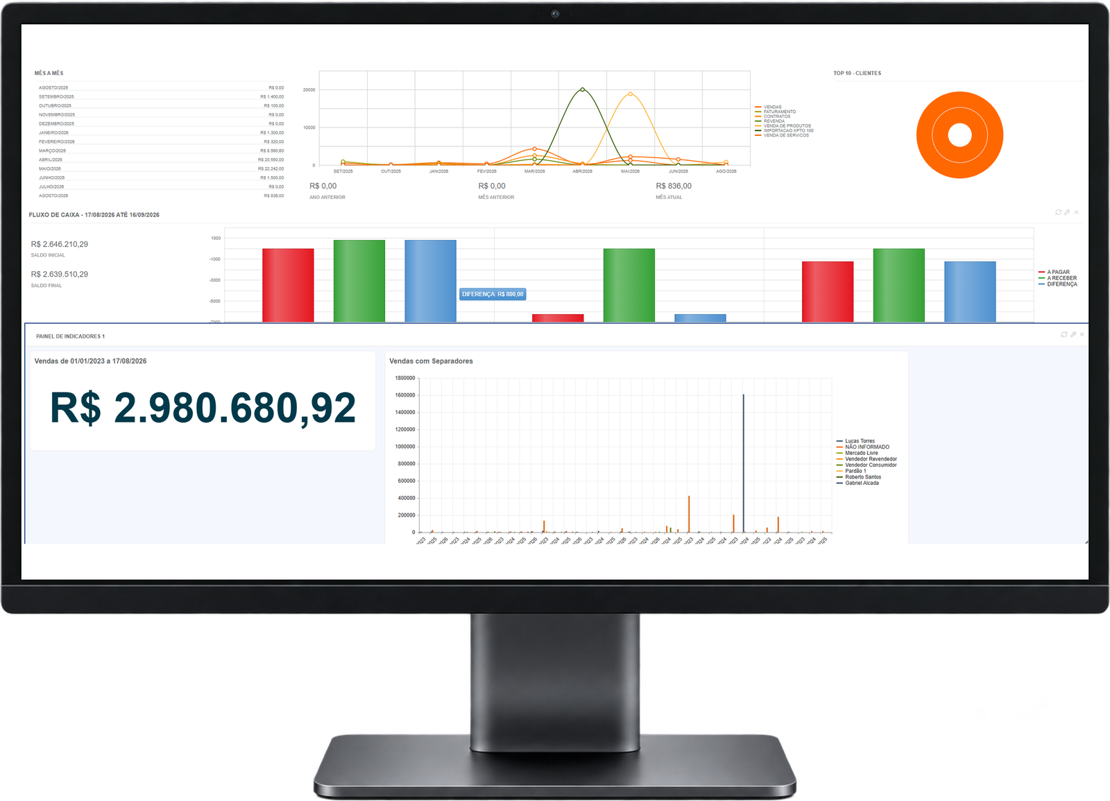Painel de indicadores do ERPflex